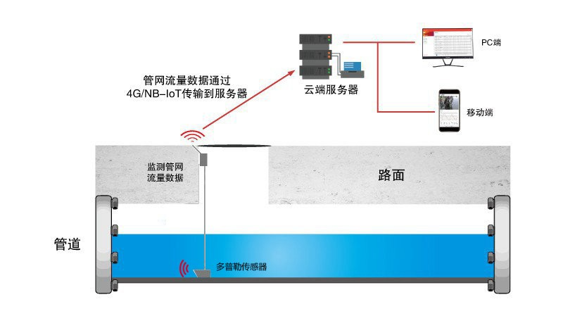 多普勒工作机制