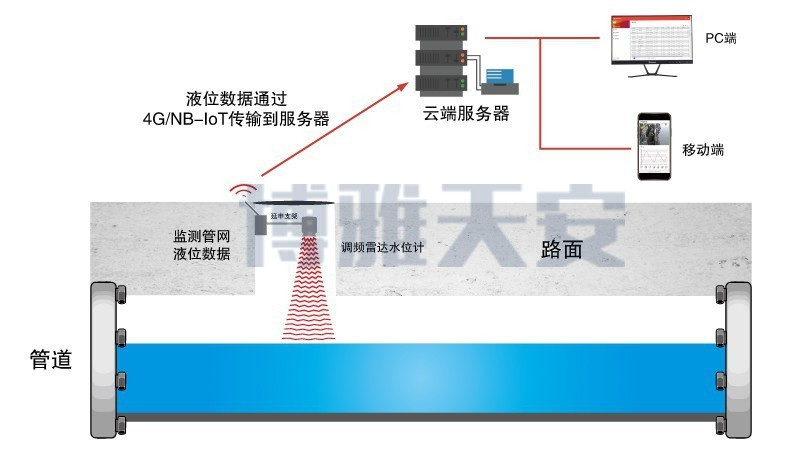 调频雷达水位计1.jfif