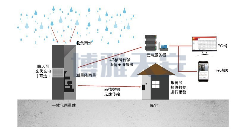 翻斗式雨量计-1.jfif