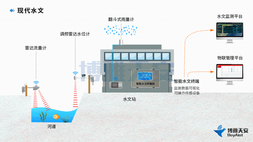 1-1.1水利-现代水文